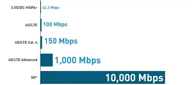 How fast is 5G?..